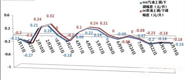 今日油價調整最新消息，市場走勢與影響因素分析