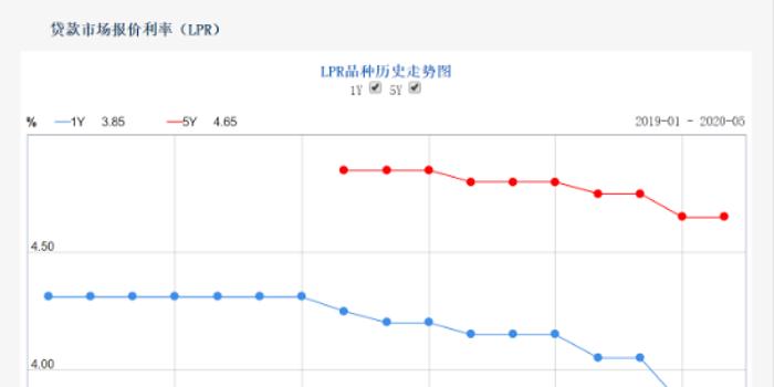 LPR最新報價，市場利率走勢分析與預測