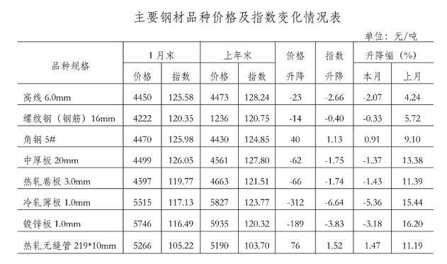 最新鋼材價格動態分析