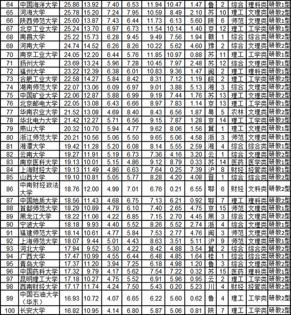 中國大學最新排名表及其解讀