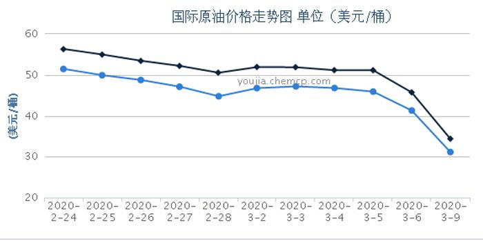 最新石油價格動態及其對全球經濟的影響