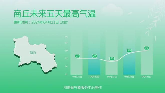 駐馬店最新天氣預報