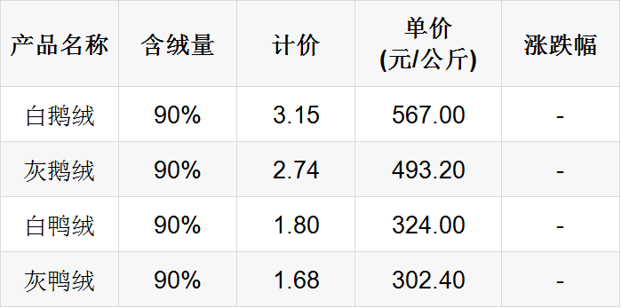 羽絨價格最新行情分析