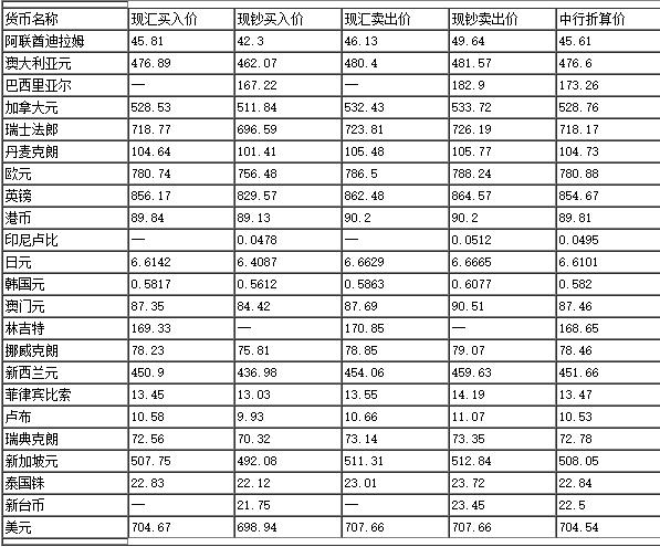 中國銀行外匯牌價最新動態分析