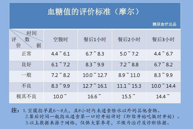 關于人血糖正常值最新標準的探討