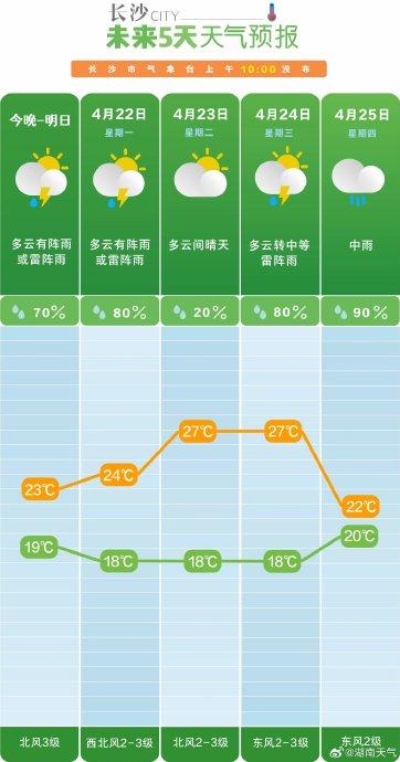 長沙最新天氣預報