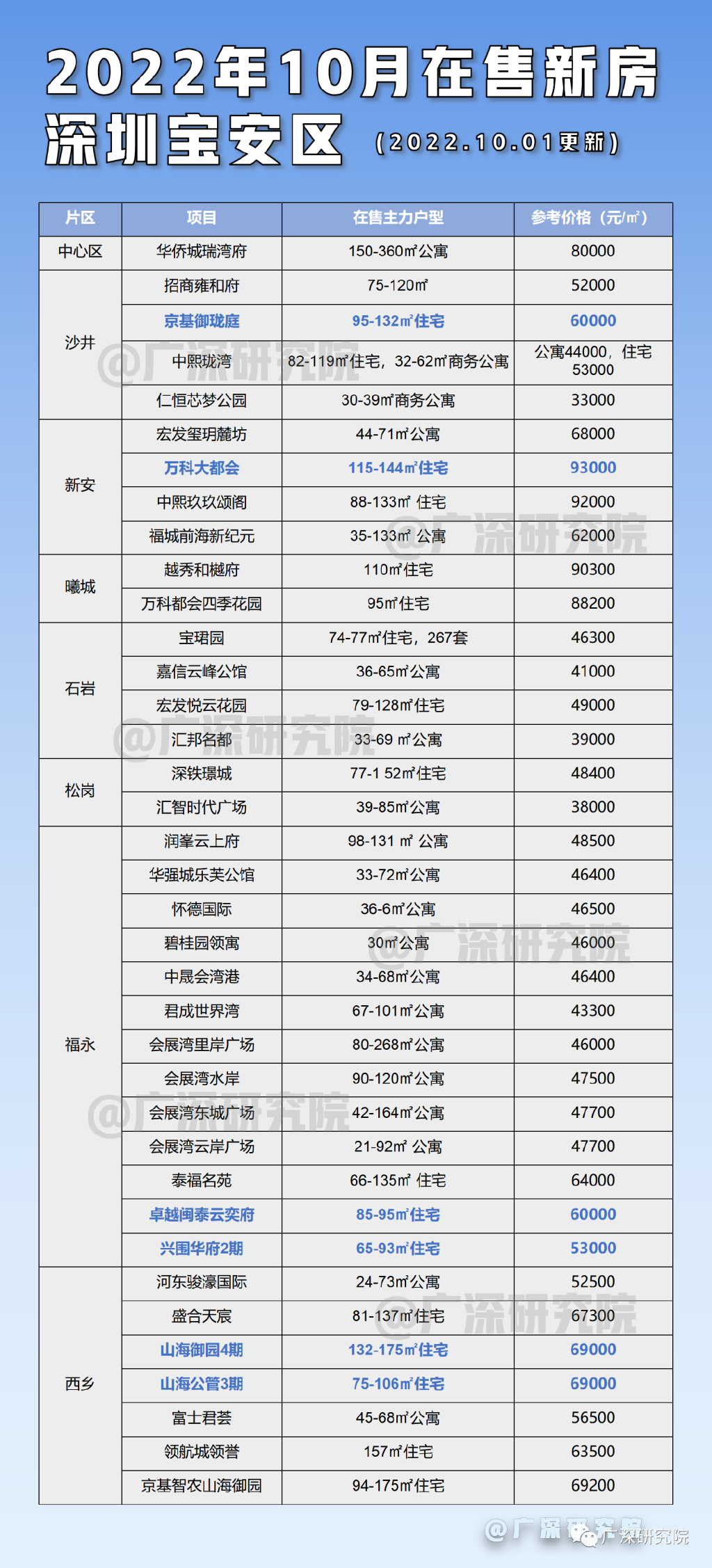 深圳新房最新出售樓盤概覽