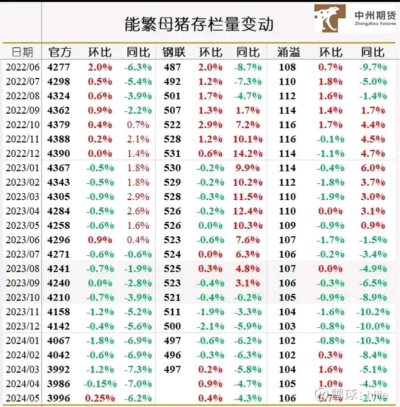 最新能繁母豬存欄數據及其影響分析