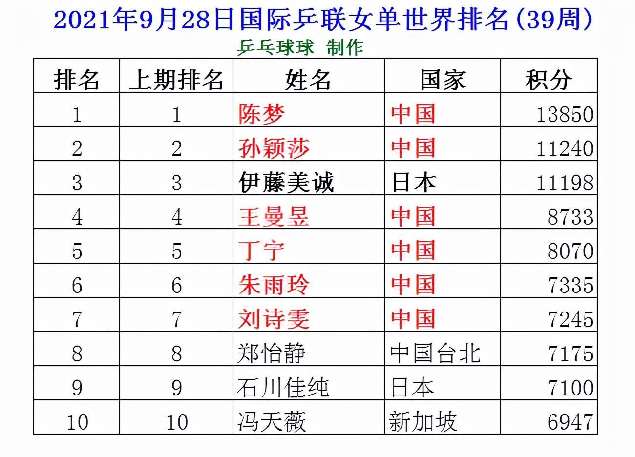 乒乓球女單最新排名，群雄逐鹿，誰領(lǐng)風(fēng)騷？